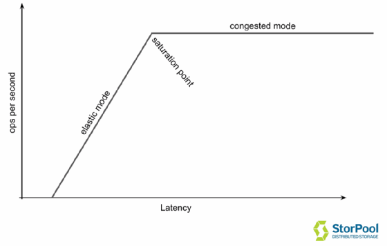Abbildung 2: Wird das System bis an oder über den Auslastungspunkt getrieben, erhöhen sich die Latenzen und es funktioniert nur im Congested Modus.