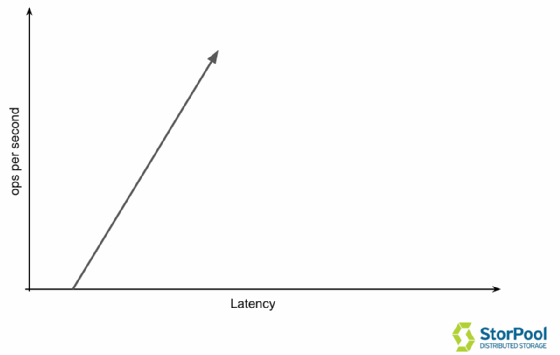 Abbildung 1: Grafische Relation von IOPS und Latenz
