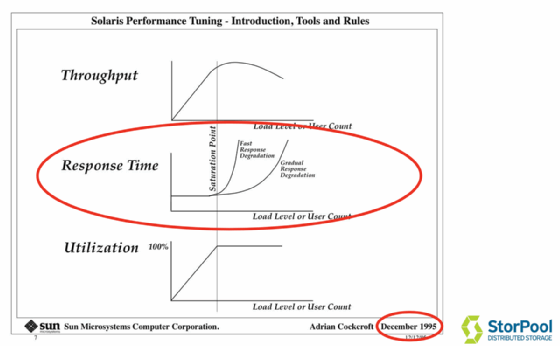 Abbildung 4: Bereits in den 1990er Jahren kannte man das Problem des Performance-Verlustes beziehungsweise der Congestion nach dem Auslastungspunkt.