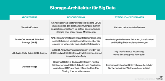 Abbildung 1: Der Datenumfang und die Art der eingesetzten KI müssen beim Aufbau einer passenden Storage-Architektur berücksichtigte werden.
