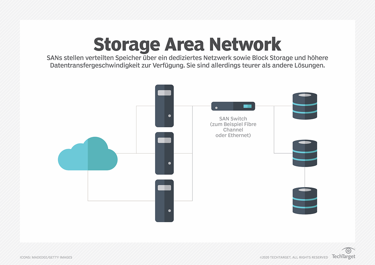 Die Vor und Nachteile von Storage Area Networks kennen Computer Weekly
