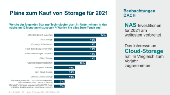 Abbildung 1: Cloud Storage und NAS sind derzeit die dominierenden Kauftrends im Speicherbereich.