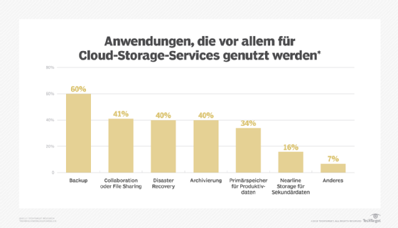 Anwendungen, die vor allem für Cloud-Storage-Services genutzt werden