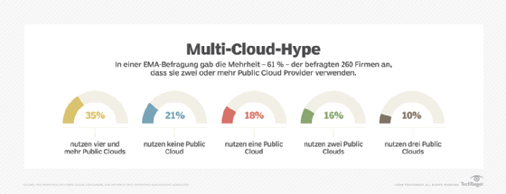 Mehr als ein Drittel der befragten Unternehmen nutzt vier oder mehr Public Clouds.