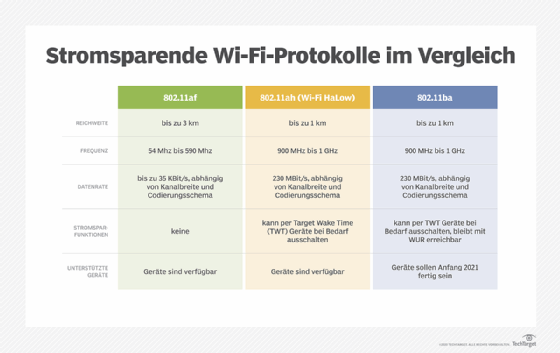 Abbildung 1: Die technischen Daten der stromsparenden WLAN-Standards IEEE 802.11ba, 802.11af und 802.11ah.