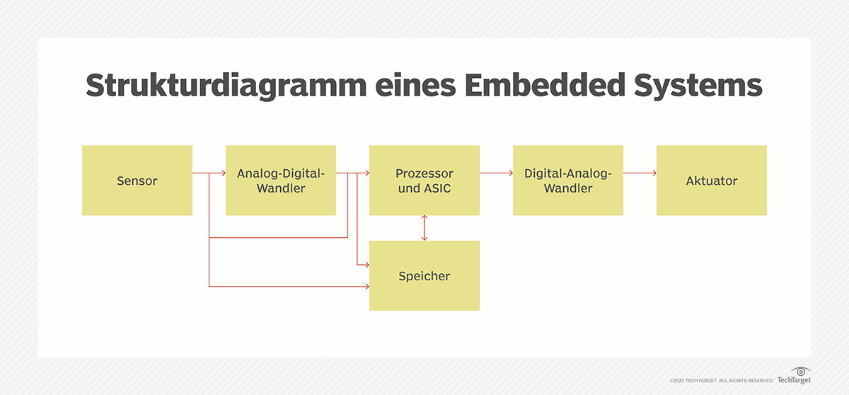 Embedded-System-Begriffe, die IoT-Admins kennen müssen | Computer Weekly