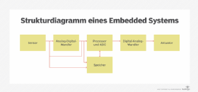 Abbildung 1: Prinzipieller Aufbau eines Embedded Systems.