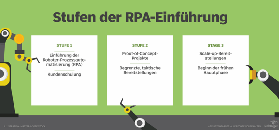 Abbildung 2: Die drei Stufen der RPA-Einführung.