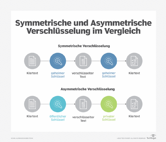 Abbildung 1: Symmetrische und asymmetrische Verschlüsselung im Vergleich.