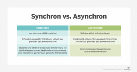 Abbildung 1: Ein Vergleich von synchronen und asynchronen E-Learning-Systemen