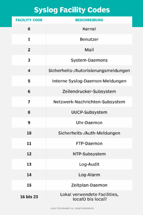 Eine Liste der Syslog Facility Codes und Beschreibungsnamen.