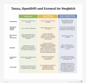 Abbildung 1: Kubernetes gleich Kubernetes? Im Vergleich zeigen sich deutliche Unterschiede.