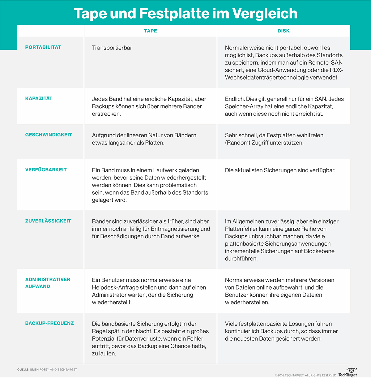 Was ist Tape? Definition von Computer Weekly