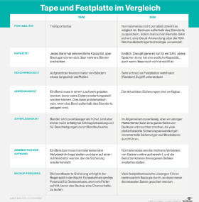 Abbildung 1: Es bestehen zahlreiche Unterschiede zwischen Band- und Festplattentechnologien beim Backup.