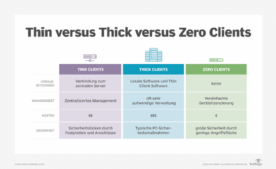 Zero, Thin und Fat Clients im Vergleich