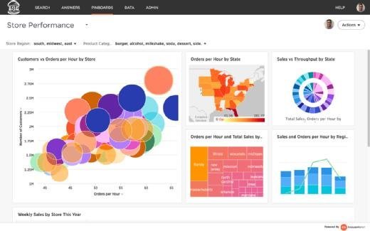 Das ThoughtSpot Dashboard für die Anzeige von Kennzahlen und Korrelationen.