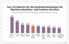 Gründe für den Erwerb von Big-Data- und anderen Analyse-Services.