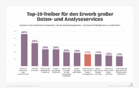 Diese zehn IT-Ziele rund um Big Data sind der Grund für den Erwerb von Analyse-Tools.