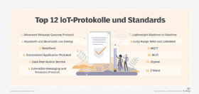 Abbildung 1: Die 12 wichtigsten IoT-Protokolle.