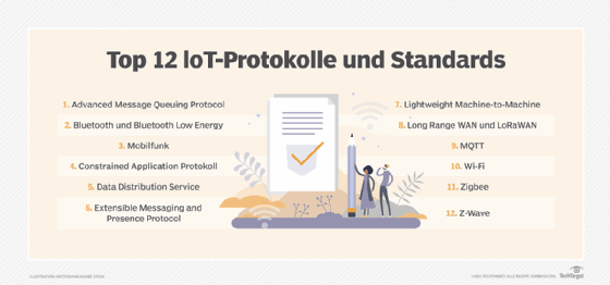 Achten Sie auf die Sicherheitsmerkmale der IoT-Protokolle und -Standards, die in einer IoT-Bereitstellung verwendet werden.
