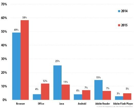 Die Top-5-Ziele für Angriffe auf Softwareanwendungen