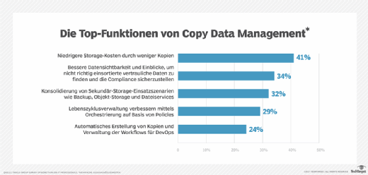 Die Top-Funktionen von Copy Data Management