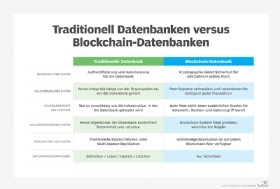 Abbildung 1: Was eine klassische Datenbank von einer Blockchain-Datenbank unterscheidet.