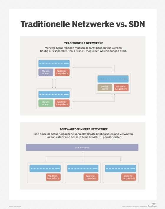 Abbildung 1: In der Geschichte von SDN haben Experten immer wieder die Agilität und Flexibilität der Architektur im Vergleich zu älteren Architekturen hervorgehoben.