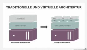 Abbildung 1: Bei einem virtuellen Server wird eine Virtualisierungsschicht zwischen Hardware und Betriebssystem eingeschoben.