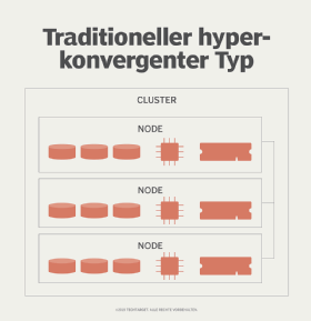 Übersicht über traditionelle HCI-Architektur: Ein typischer Drei-Knoten-HCI-Cluster, in dem Speicher, Compute und RAM in jeder Node koexistieren.