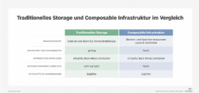 Abbildung 1: Traditionelle Speicherarchitekturen haben ein paar Gemeinsamkeiten mit Composable Infrastruktur, bieten aber nicht das gleiche Leistungsspektrum.