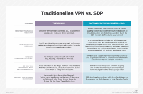 Abbildung 1: Vergleichen Sie die Funktionen und Kontrollmöglichkeiten klassischer VPN- und SDP-Technologie für die Netzwerksicherheit.