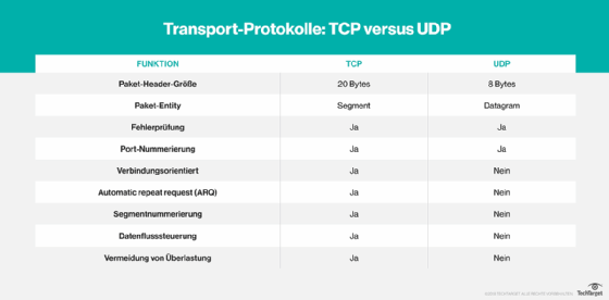 Eine Tabelle vergleicht UDP und TCP