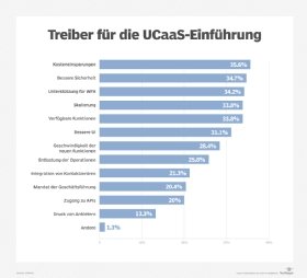 Abbildung 1: Die Faktoren für die Einführung von UCaaS.