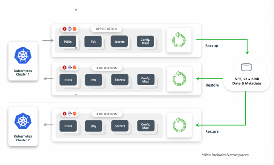 Abbildung 6: Die Funktionsweise von TrilioVault for Kubernetes.