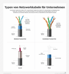 Abbildung 1: Twisted-Pair-, Koaxial- und Glasfaserkabel gehören zu den gebräuchlichsten Konnektivitätsformen für den Internet Edge.