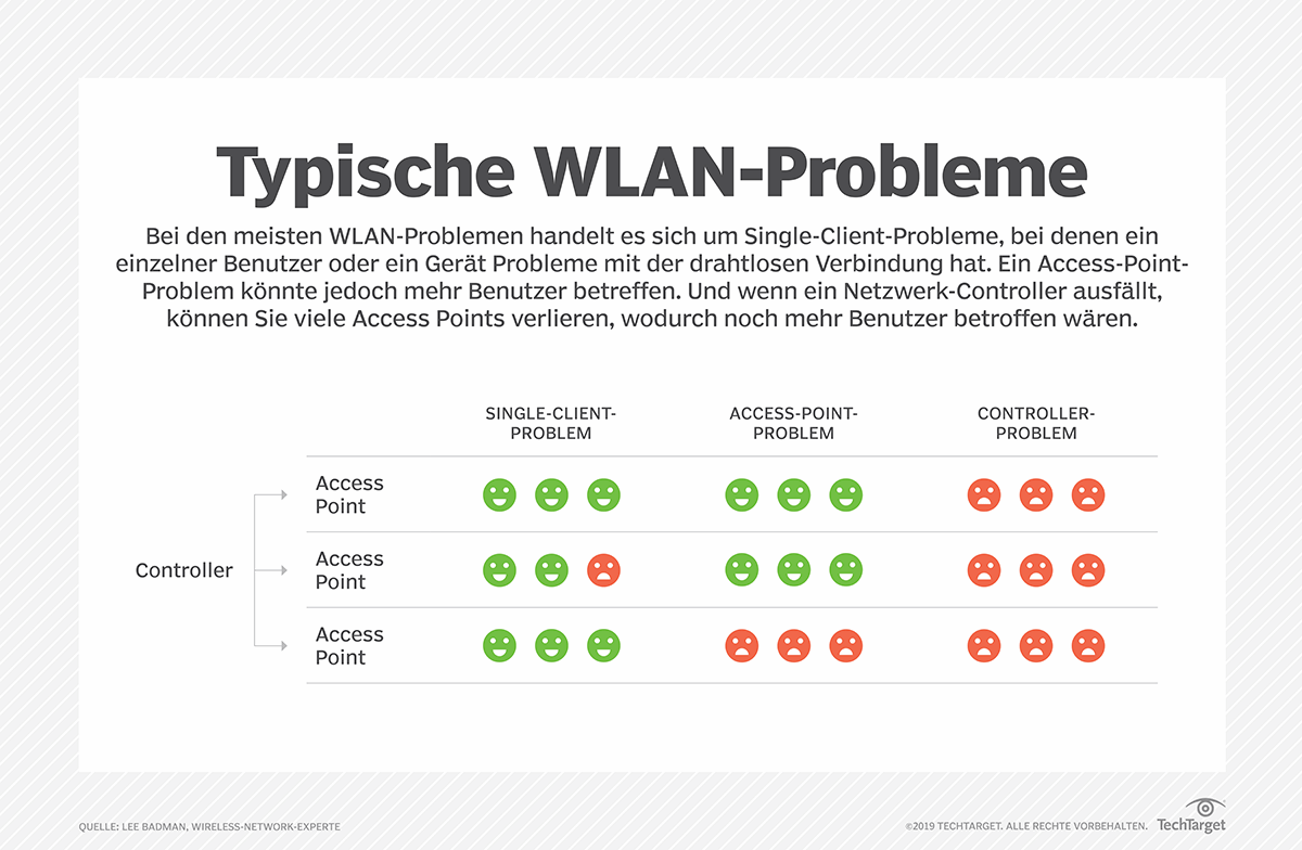 WLAN-Probleme: Wi-Fi-Fehlersuche in zehn Schritten | Computer Weekly