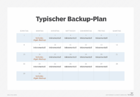 Abbildung 4: Ein Backup-Plan kann einige Vollsicherungen und viele inkrementelle Sicherungen im Laufe eines Monats umfassen.
