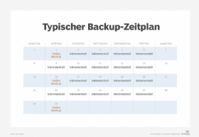 Abbildung 1: Ein Beispiel für die Planung der wöchentlichen Backups.