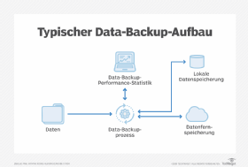 Abbildung 1: Der Aufbau einer herkömmlichen Backup-Struktur.