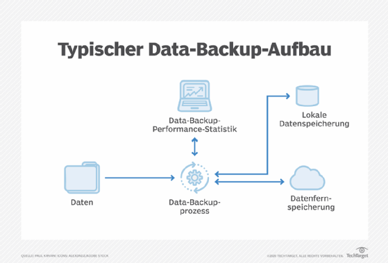 Abbildung 1: Ein Backup wird in der Regel nach einem bestimmten Muster aufgebaut.