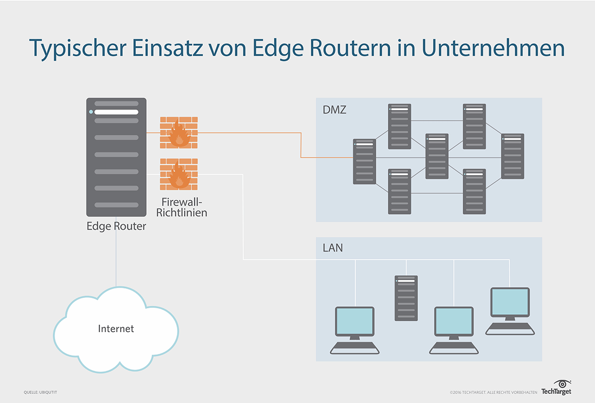 Was ist Edge Router? Definition von Computer Weekly