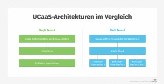 Abbildung 1: Die zwei wichtigen Architekturoptionen für UCaaS.