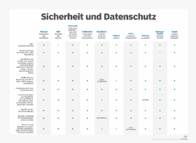 Abbildung 2: Auch bei Sicherheit und Datenschutz gibt es Lücken im Programm.