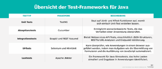 Abbildung 2: Arbeiten Entwicklungsteams mit Java, können sie unter anderem diese Test-Frameworks einsetzen.