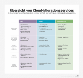 Abbildung 1: Migrationsservices der großen Cloud-Anbieter.