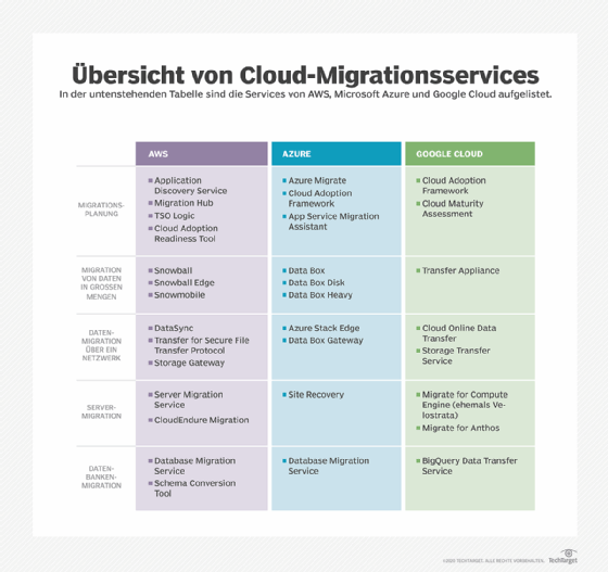Abbildung 1: Die Cloud-Services von Amazon, Google und Microsoft im Vergleich.