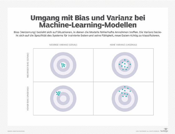 Abbildung 5: Das Verständnis der Konzepte von Bias und Varianz unterstützt Sie, ein optimales und leistungsfähiges Machine-Learning-Modell zu finden.