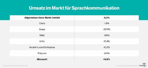 Umsatzentwicklung im Markt für Sprachkommunikation.