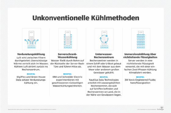 Unkonventionelle Kühlmethoden Verdunstungskühlung Luft wird zwischen Filtern durchgeleitet; überschüssige Wärme verteilt sich im Wasser; Kühlere Luft strömt zurück ins Rechenzentrum. Beispiel: DigiPlex und Green House Data setzen Verdunstungskühlung ein. Serverschrank-Wasserkühlung Wasser fließt durch Rohre auf der Rückseite der Server-Rack-Türe und führen Hitze ab. Beispiel: IBM und Schneider Electric experimentieren mit geschlossenen rückseitigen Wasserkühlungseinheiten. Unterwasser-Rechenzentrum Rechenzentren werden in einem Schiff oder U-Boot gebaut und mit dem Wasser aus dem Meer oder anderem großen Gewässer gekühlt. Beispiel: Nautilus Data Technologies arbeitet mit wassergekühlten Rechenzentren, die sich auf Schiffen befinden und Rechenzentren an Land, die in der Nähe von Gewässern liegen. Immersionskühlung über nichtleitende Flüssigkeiten Servers werden in eine nichtleitende Flüssigkeit versenkt, die mit einer einfachen Zwei-Phasen-Kühlung klimatisiert werden. Beispiel: 3M Novic Engineered Fluids; Nanoflüssigkeiten